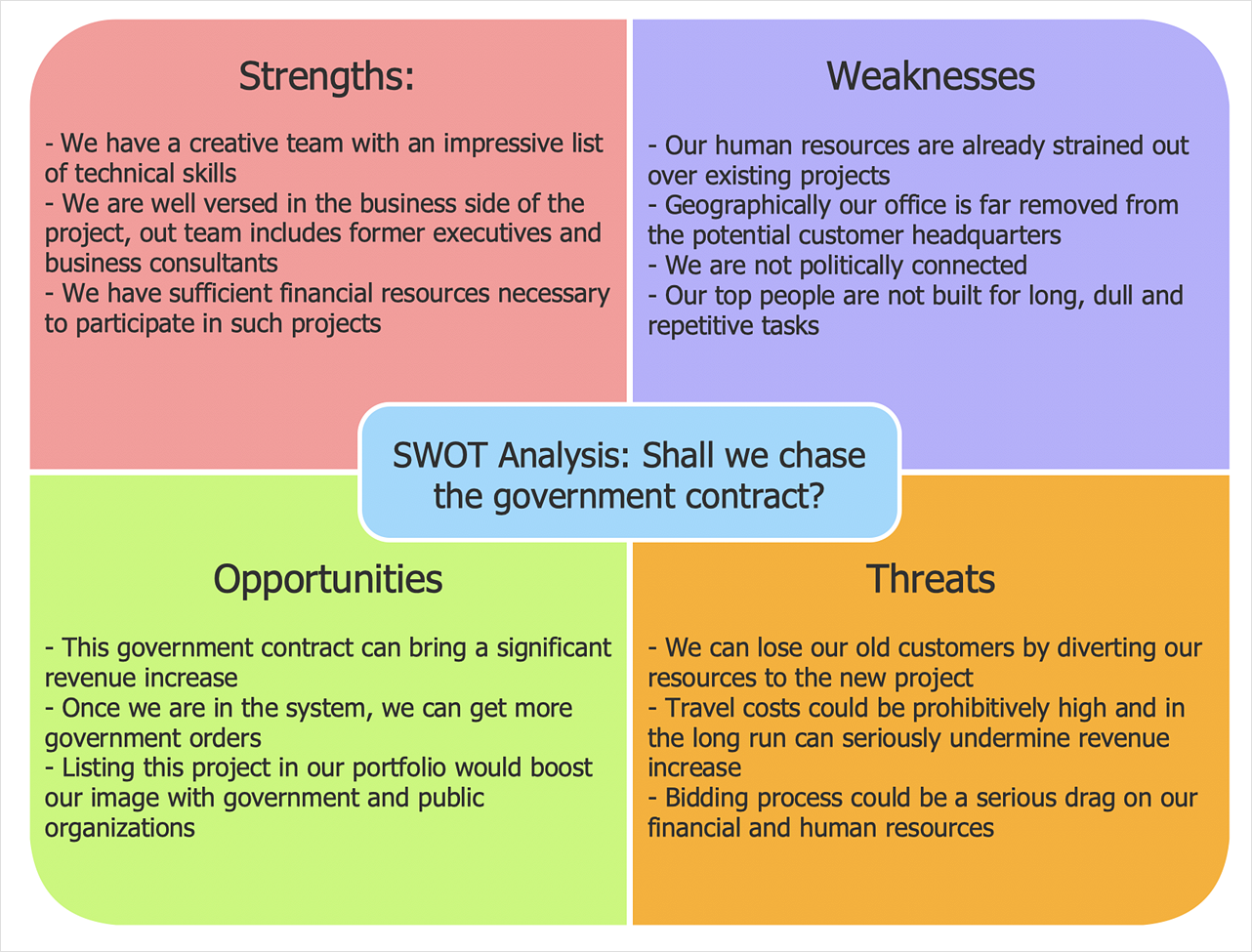 Creating SWOT Analysis Template | ConceptDraw HelpDesk
