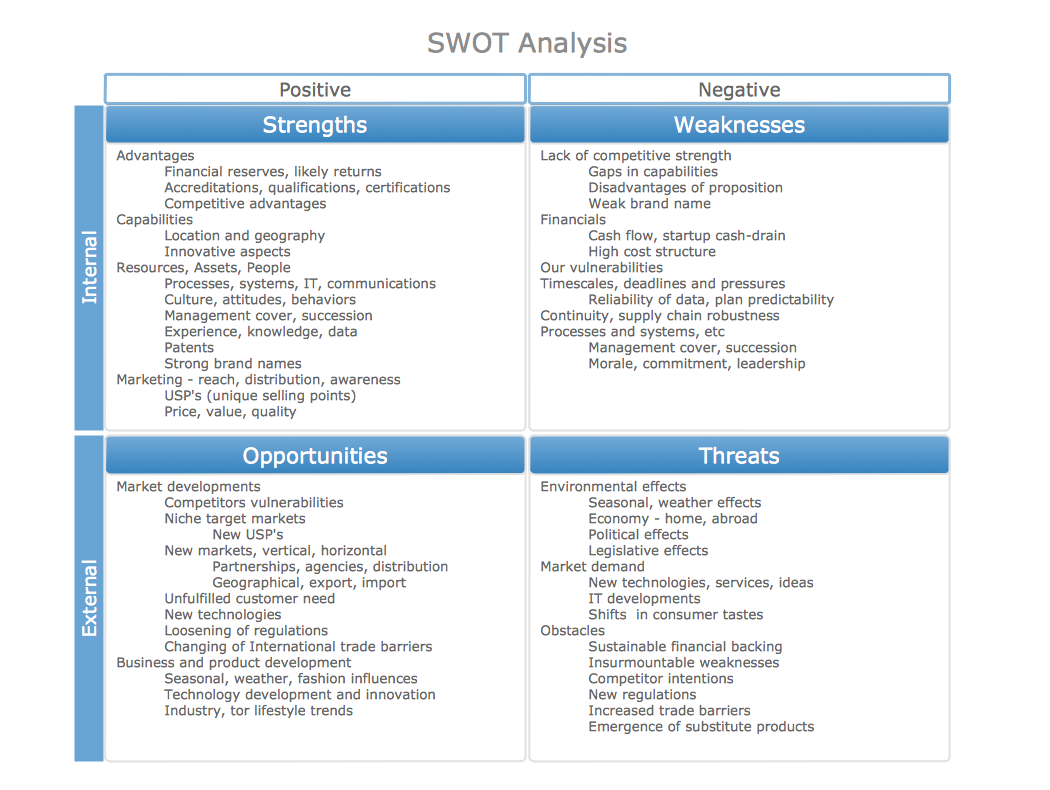 SWOT Analysis matrix templates and samples *