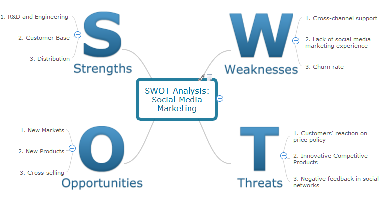 SWOT Analysis: Social Media Marketing