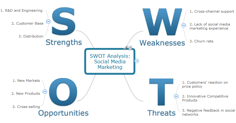 Swot Chart Maker