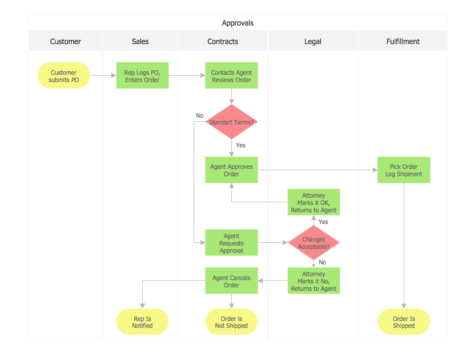 sales process flowchart