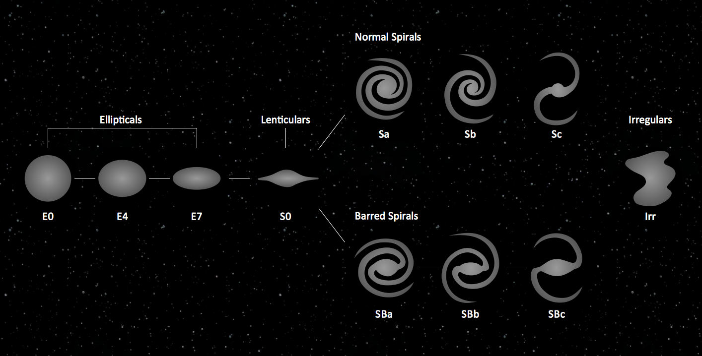 Astronomy Picture — Hubble Sequence