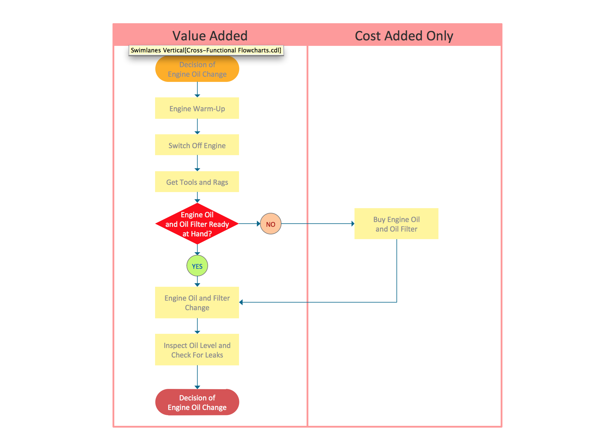 Business Service Flowcharts