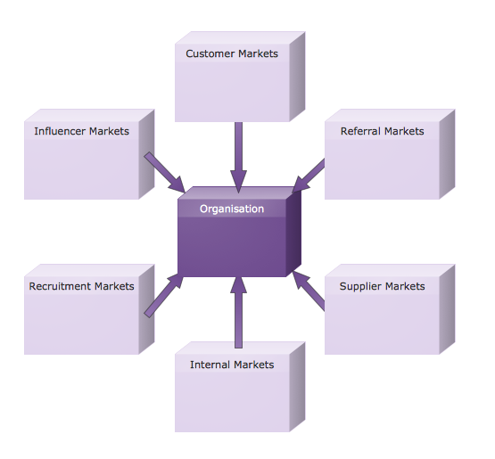 Customizable Six Markets Model Chart Template