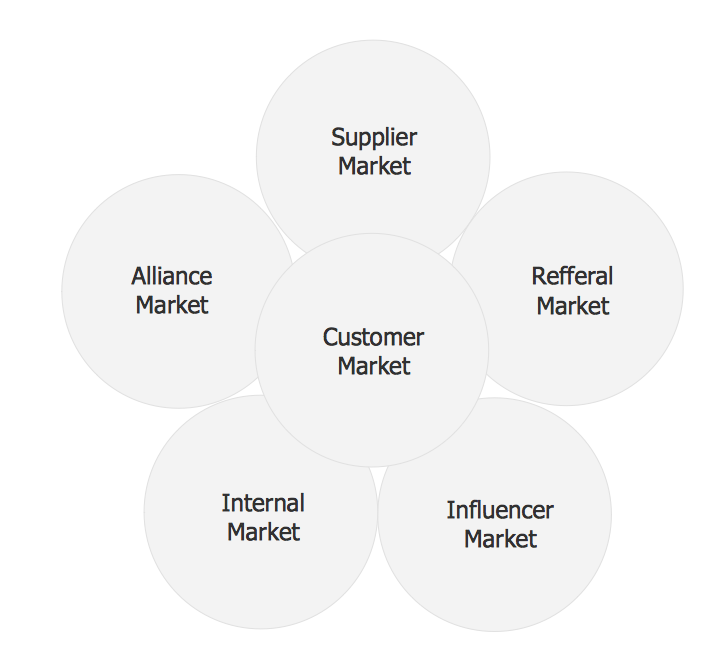 Six Markets Model Chart Template