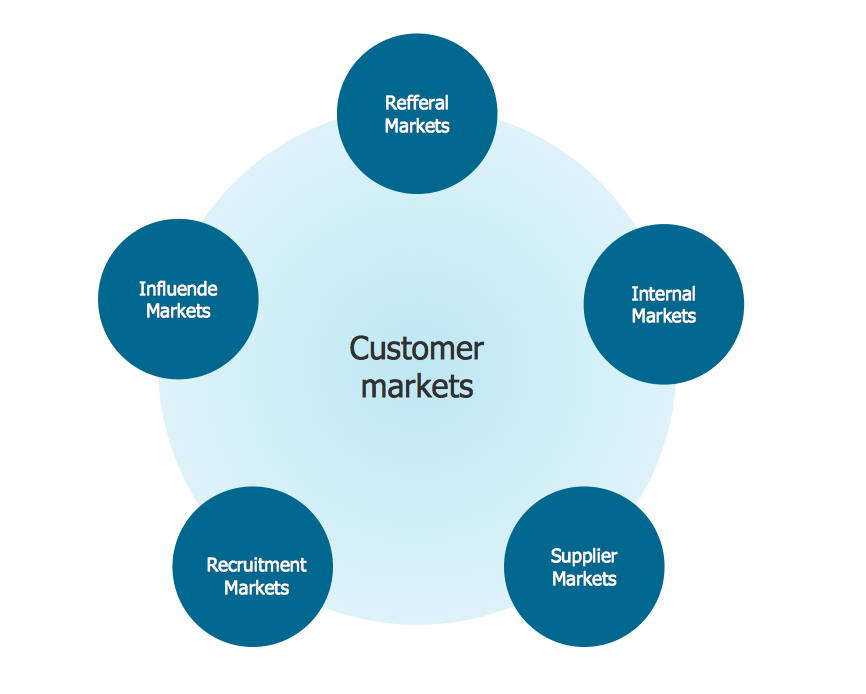 Six Markets Model Chart *