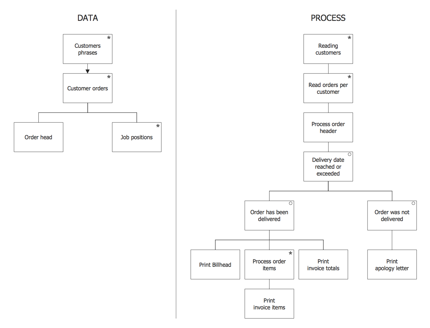 Structure Chart For Programming