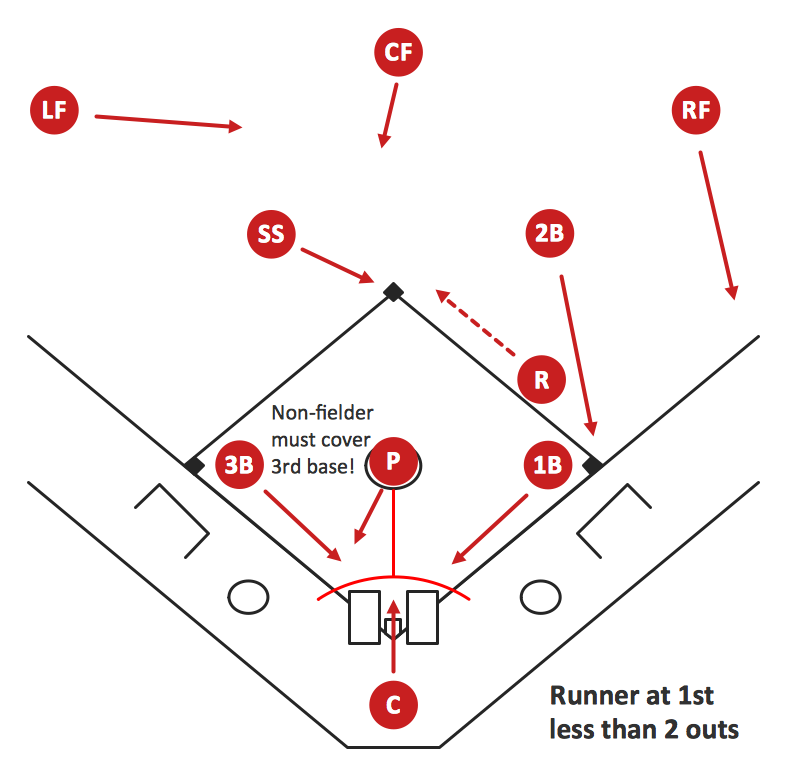Baseball Diagram – Basic Bunt Coverage – Runner at 1st *