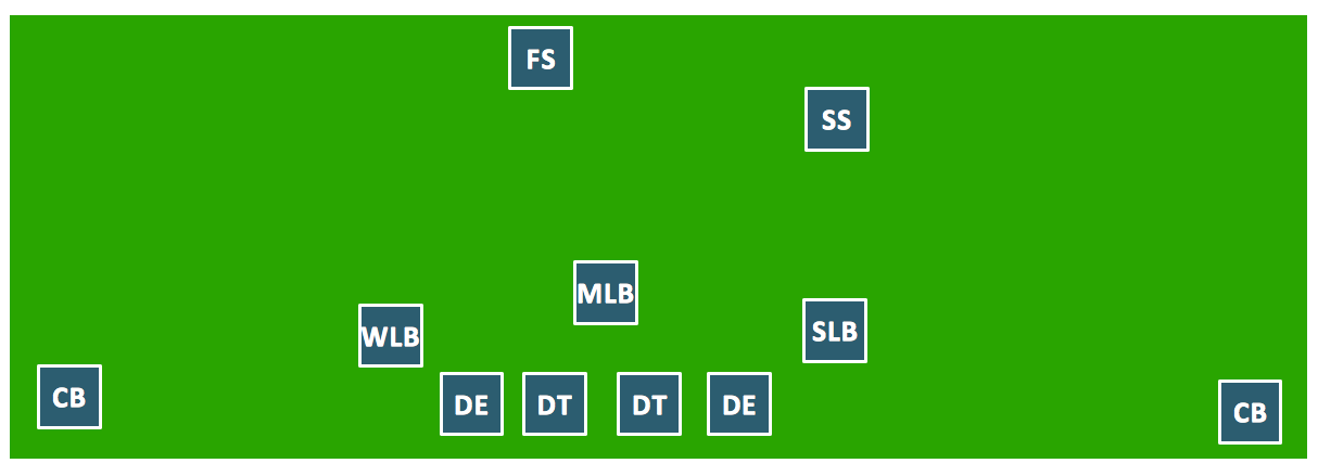 Sport – Football – Defensive Formation – 4-3 Defense – Sample