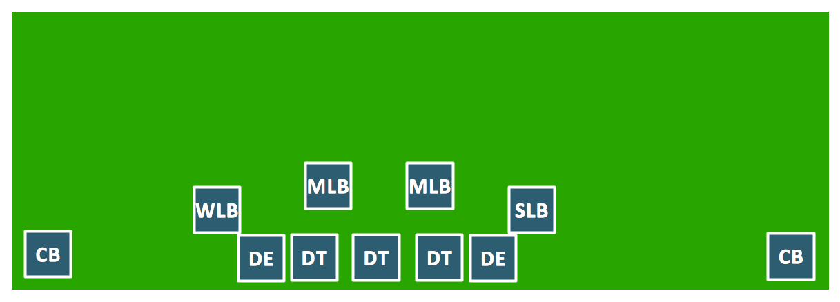 Goal Line Formation (Offense/Defense) Diagram