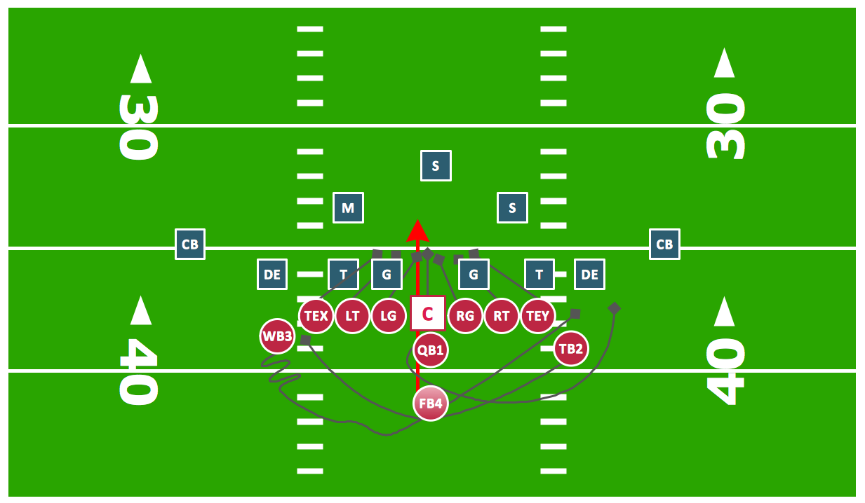 Soccer Football Dimensions Offensive Play Double Wing Wedge Vector Graphic Diagram Soccer Football Diagram Software Labelled Diagram Of Football Stadium