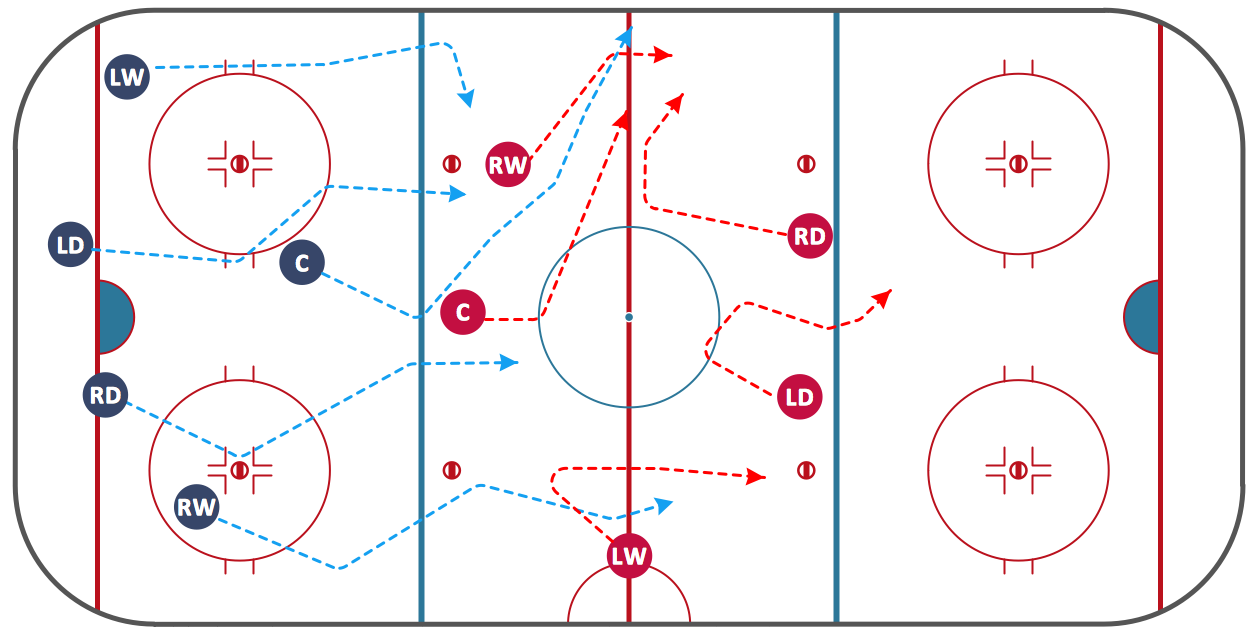 Ice Hockey Diagram — Defensive Strategy — Neutral Zone Trap *