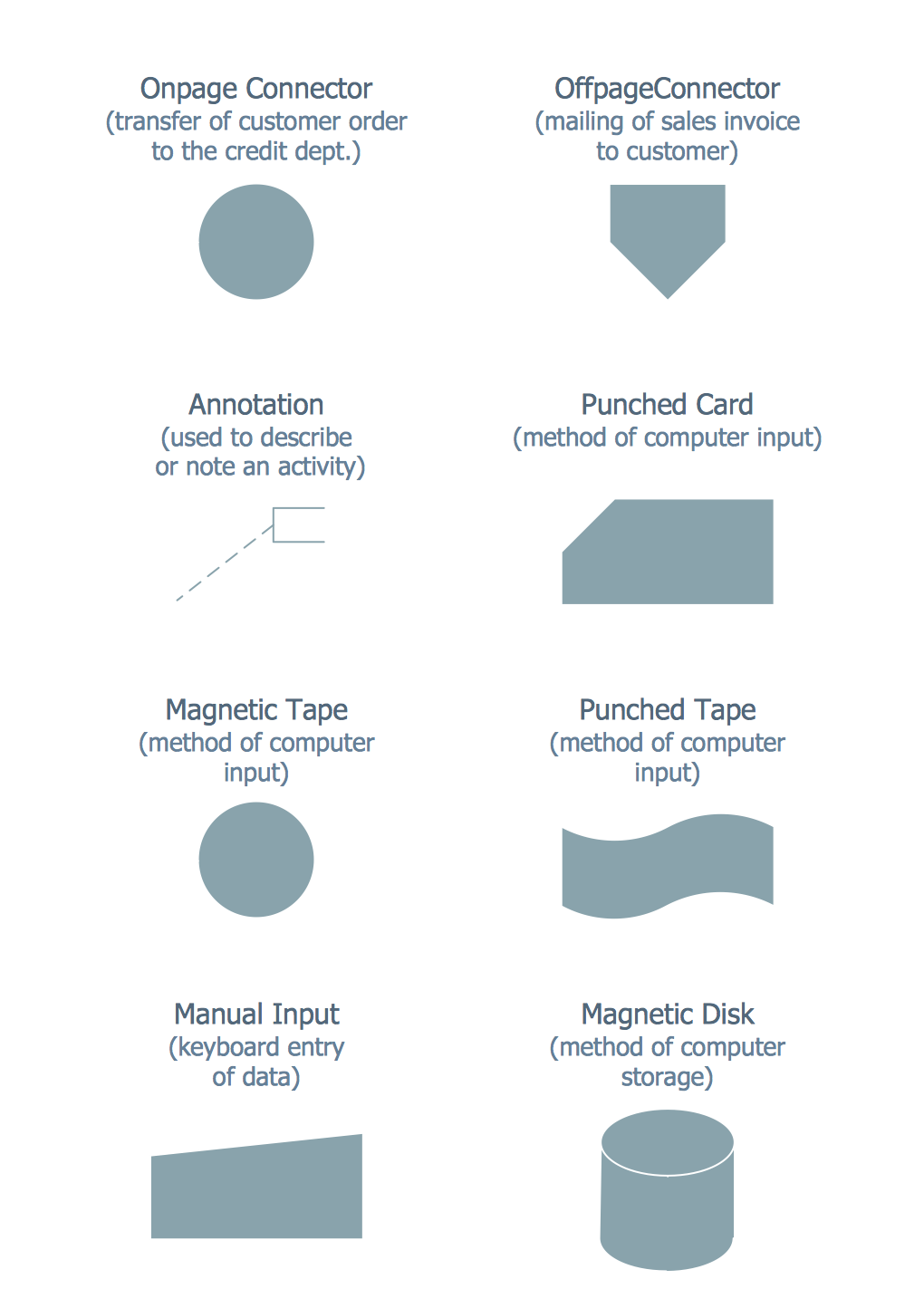 Standardized Accounting Flowchart Symbols