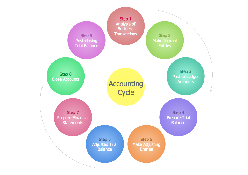 Steps in the Accounting Process