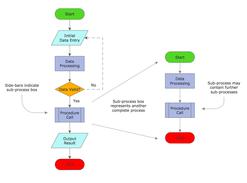 Sub-processes notation in flowcharts