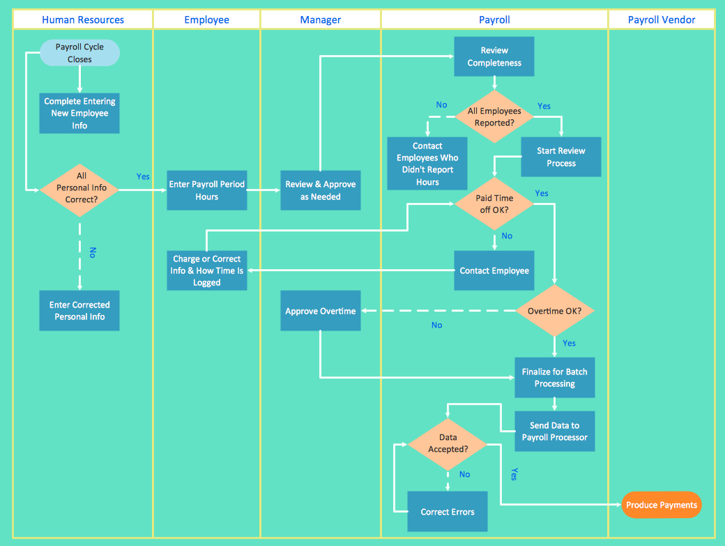 Swimlane Flow Chart | Data Viz Project