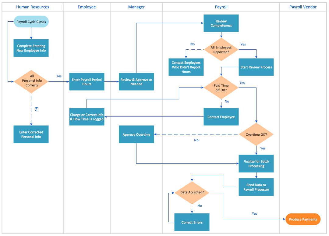 Swim lane process mapping diagram example - Payroll process