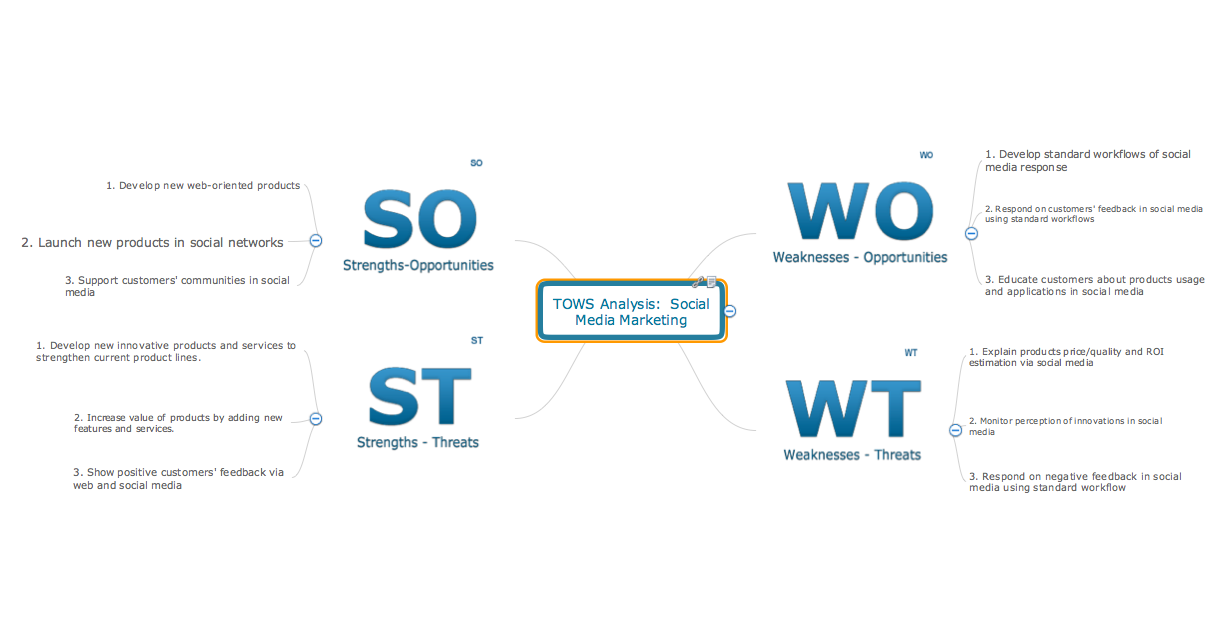 Mind map example - TOWS analysis social media marketing - for ConceptDraw solution Remote Presentation for Skype