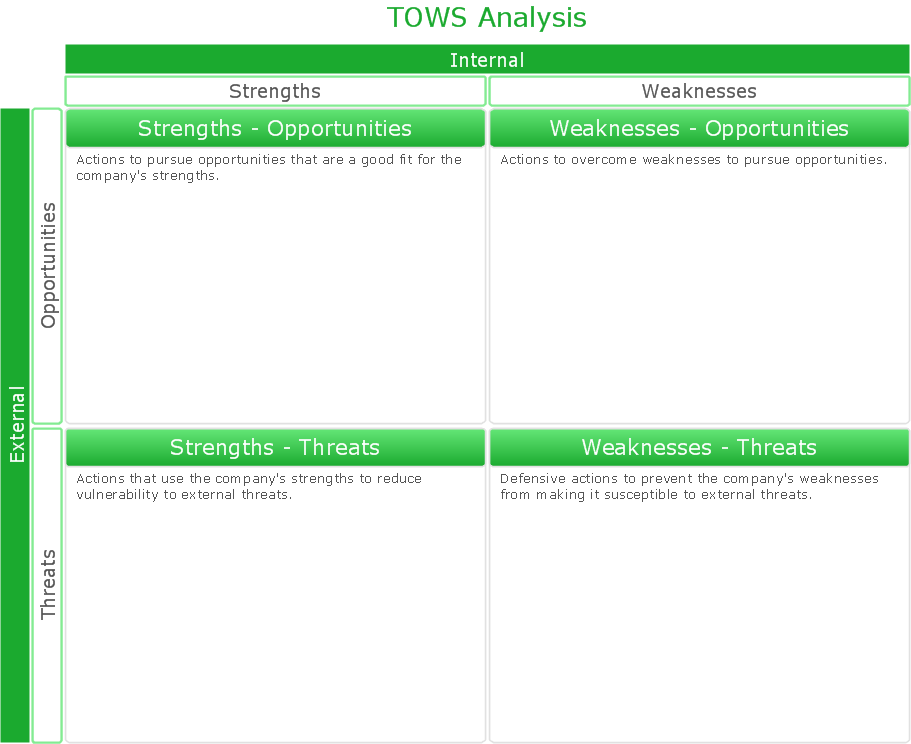TOWS analysis matrix instructional sample