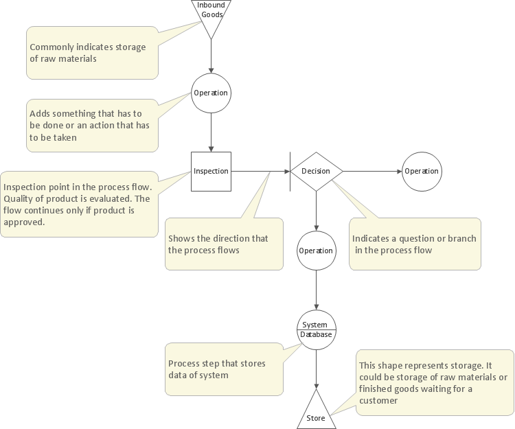 Control Flow Chart Example