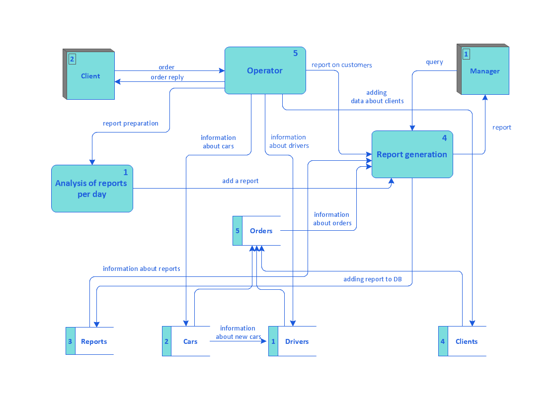 Taxi Service Data Flow Diagram<br>DFD Example *