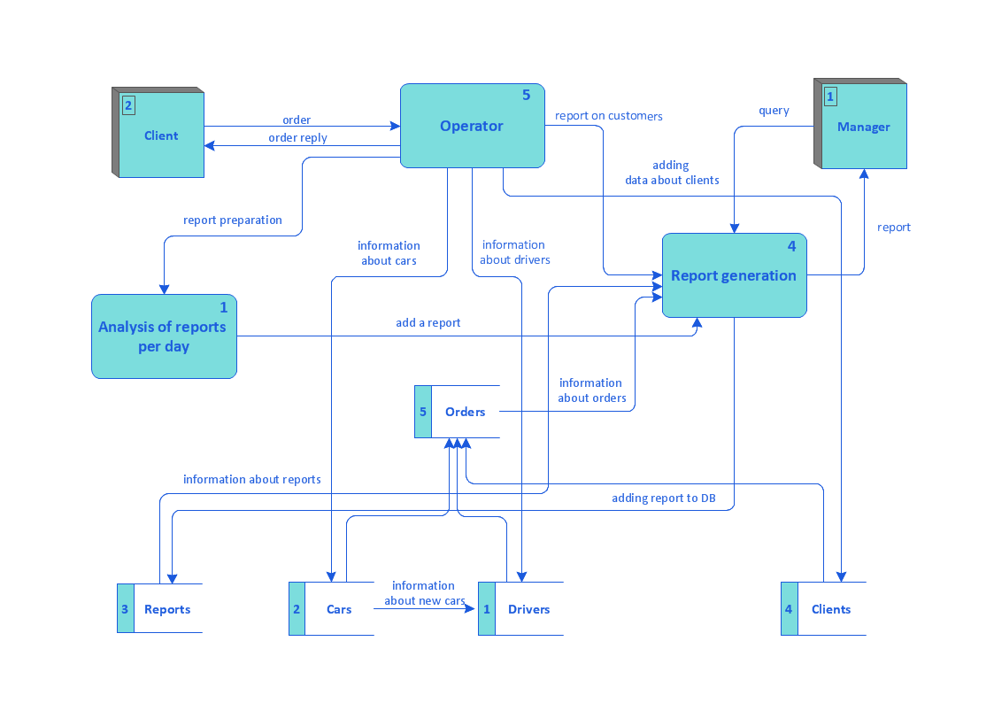 Taxi Service Data Flow Diagram DFD Example | UML Use Case Diagram ...