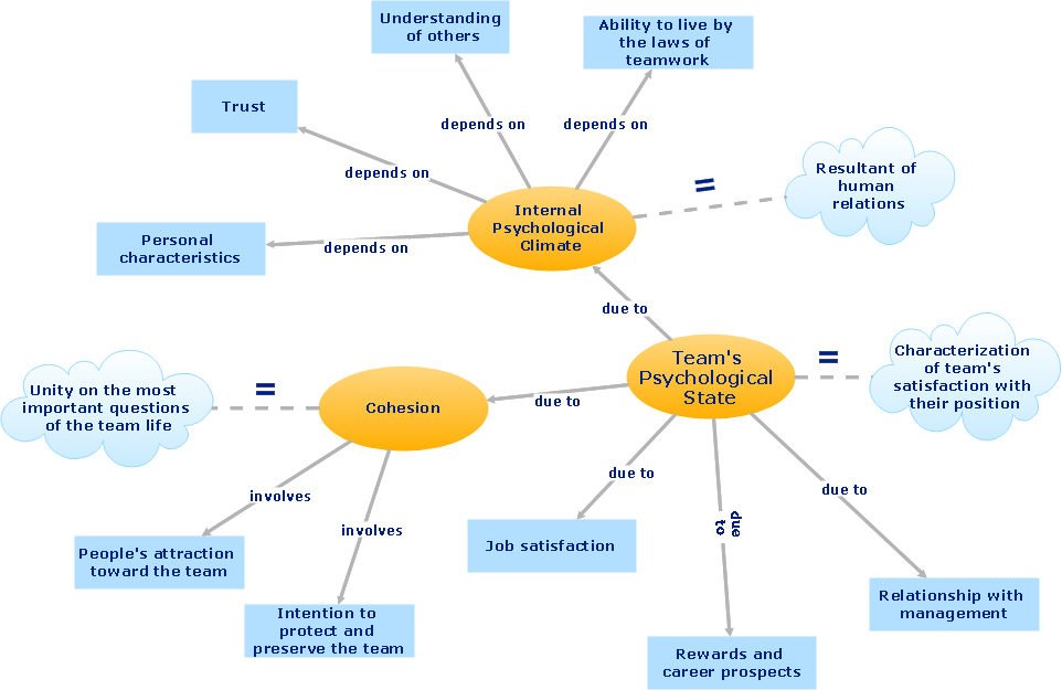 Team psychological characteristics - Concept map