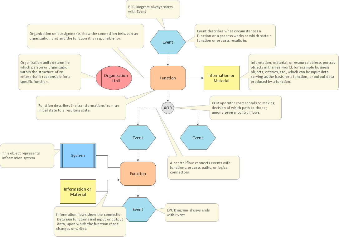 business process model examples