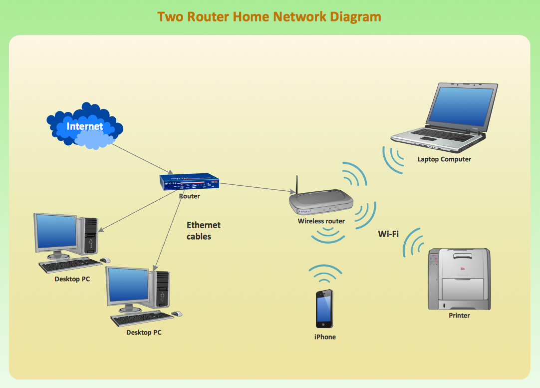 Two router home network diagram