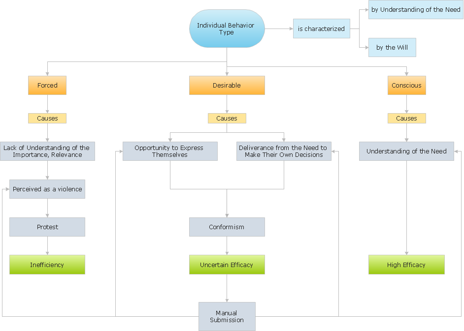 best program for flowcharts mac