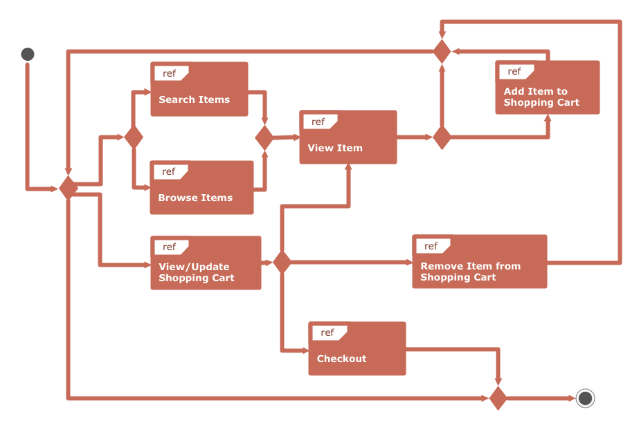 UML Interaction Overview Diagram. Online Shopping