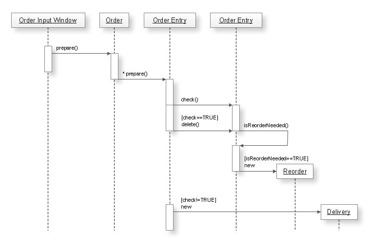UML Sequence-diagram