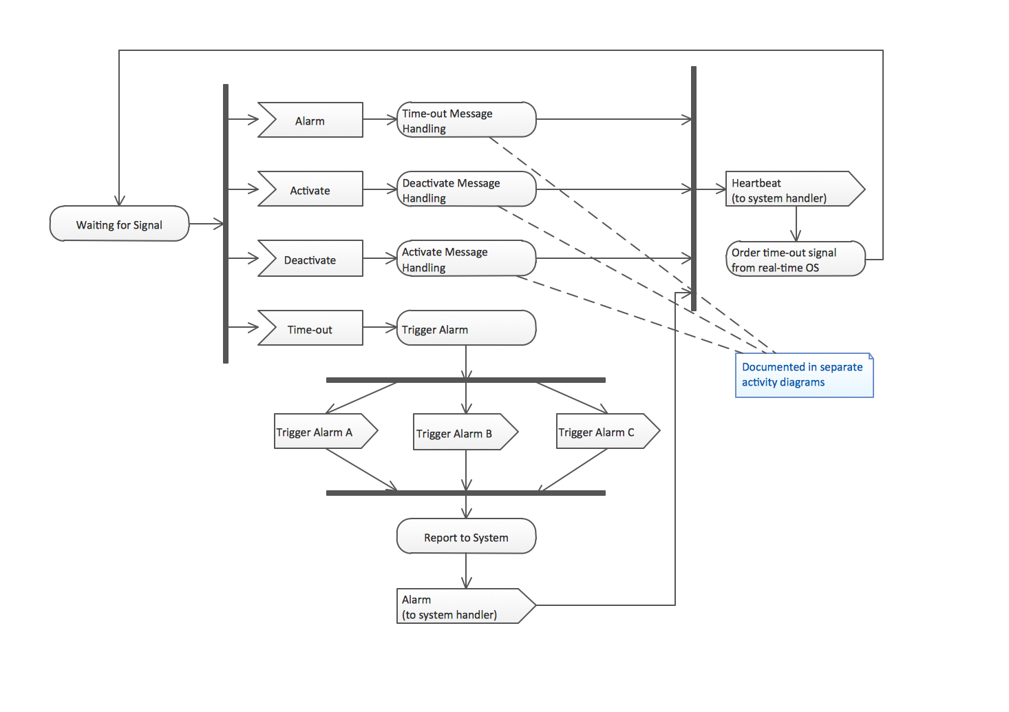 UML Activity Diagrams. Alarm trigger processing