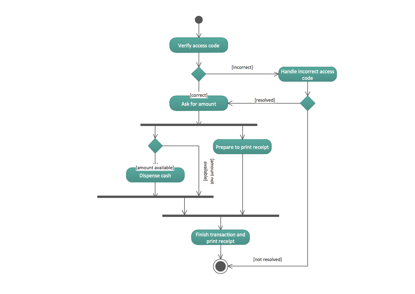 UML Activity Diagrams. Cash withdrawal from ATM