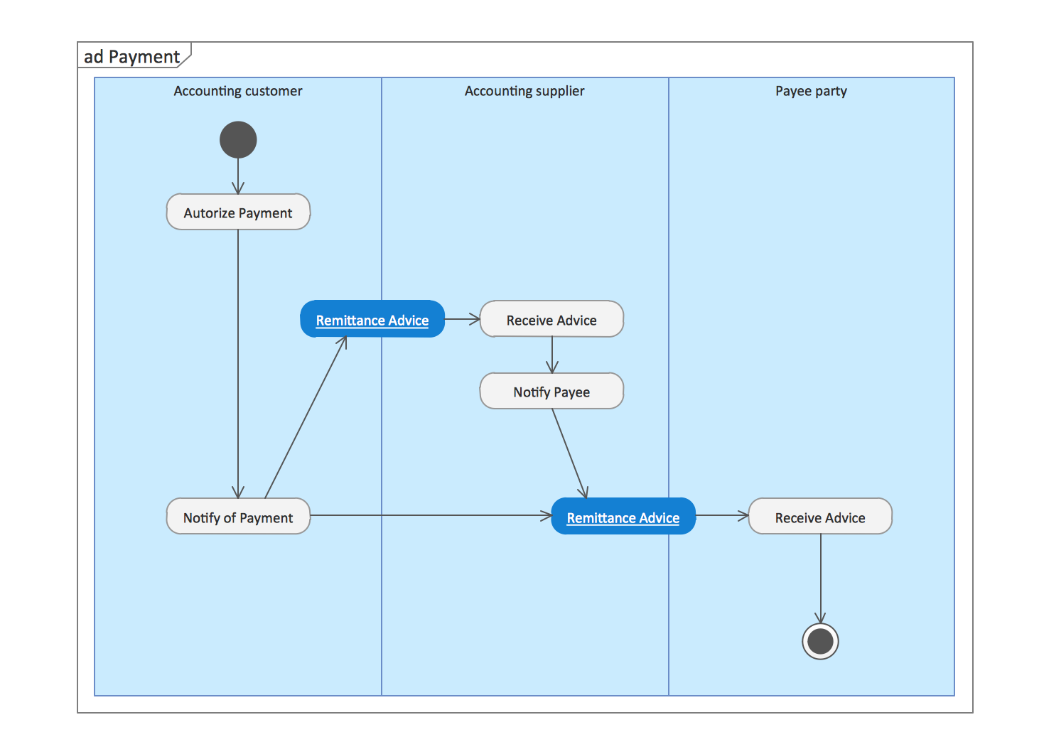 UML Activity Diagrams. Payment process