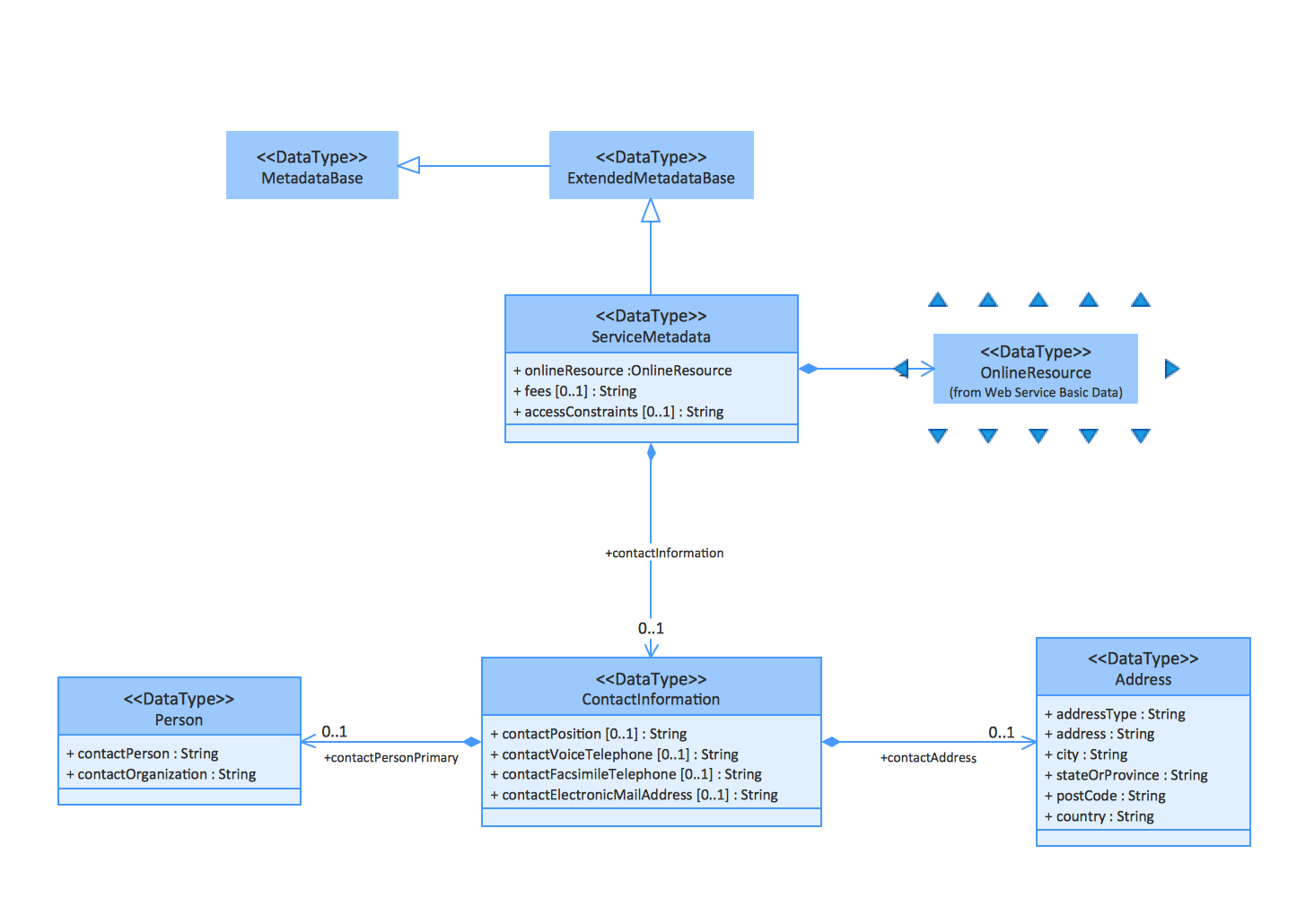 UML Class Diagrams. Metadata information model