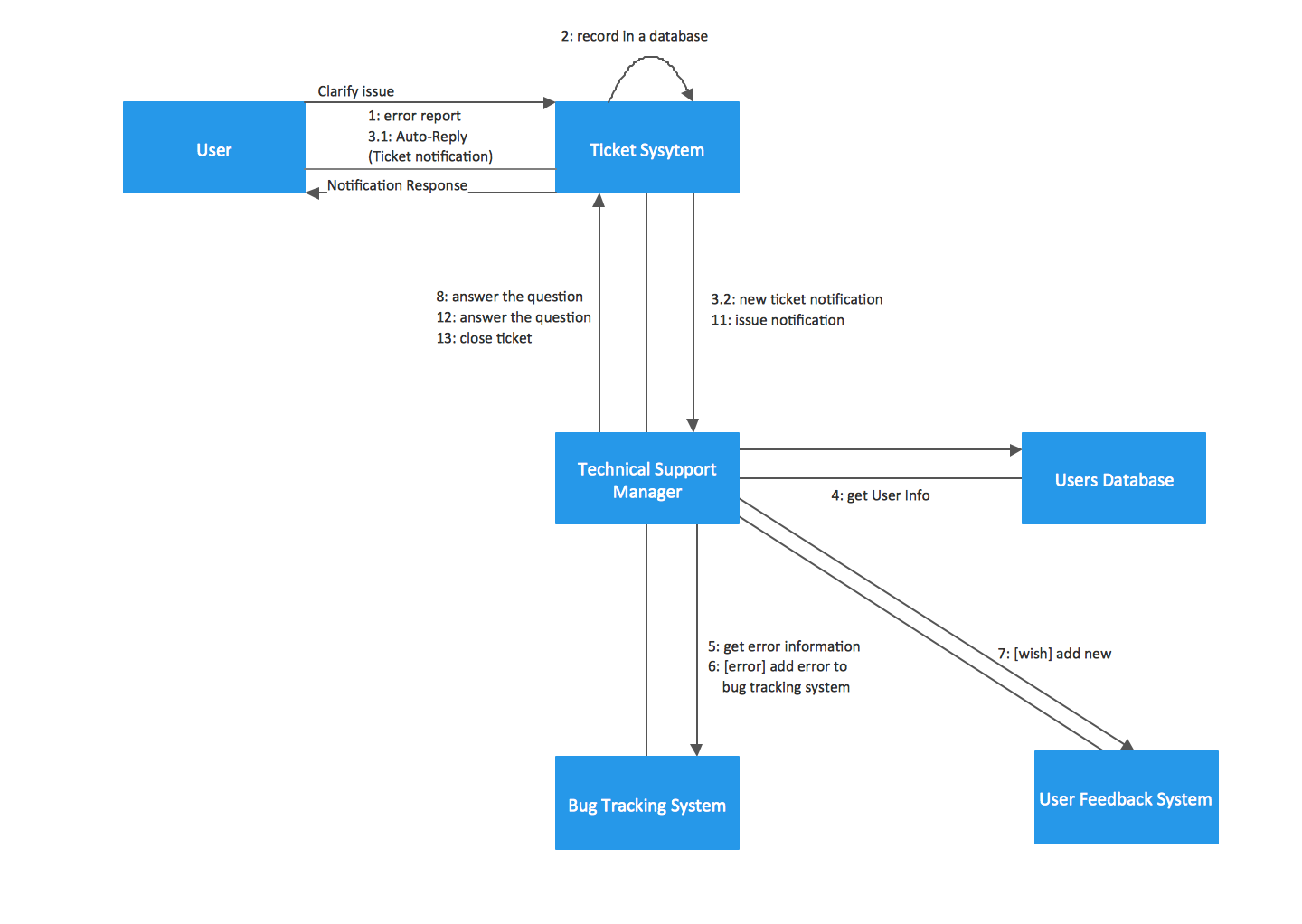 Diagram Using Collaboration Diagrams In Component Oriented Modeling Mydiagramonline 4504