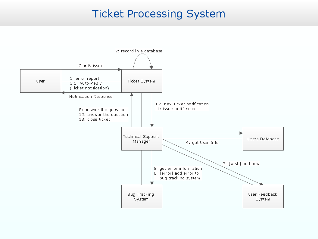 UML collaboration diagram - Ticket processing system