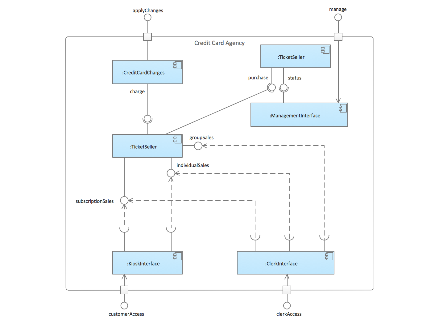 UML Component Diagrams. Credit card agency