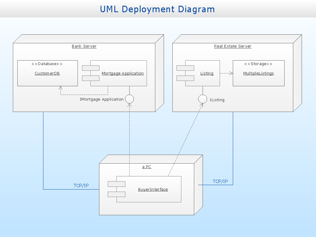 UML deployment diagram - Real estate transactions