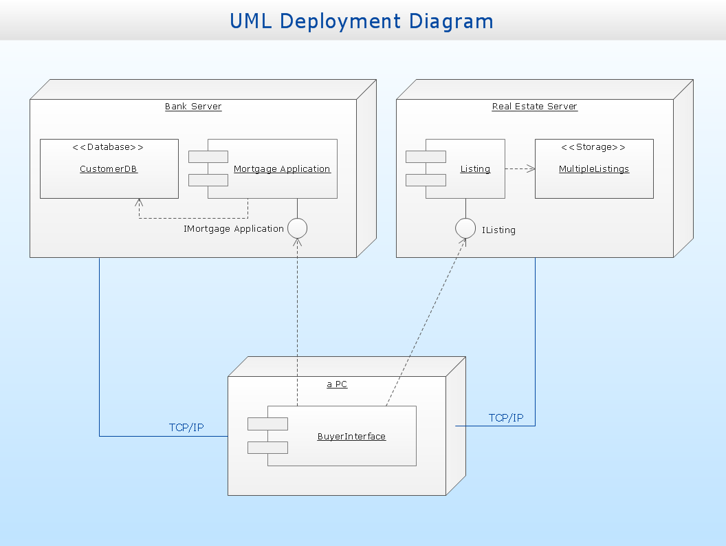 Uml приложения. Диаграмма развёртывания (deployment diagram);. Deployment diagram (диаграммы топологии);. Диаграмма развертывания uml. Диаграмма компонентов uml.