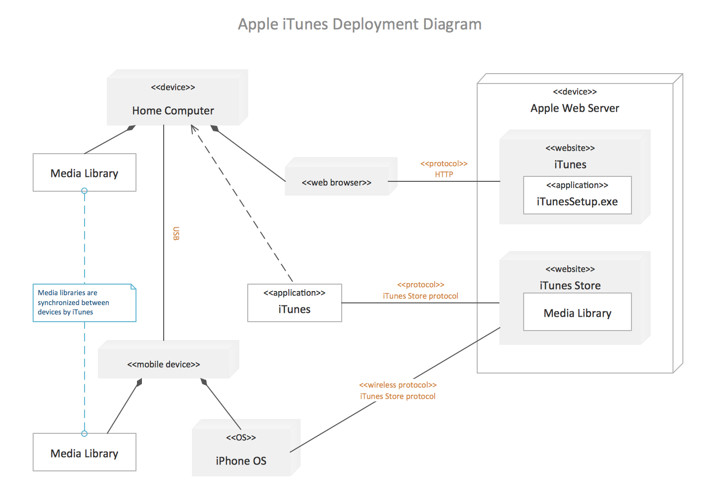 Software Diagram Examples and Templates