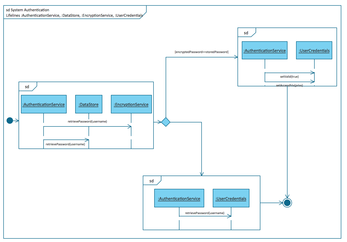 UML Interaction Overview Diagrams. System authentication