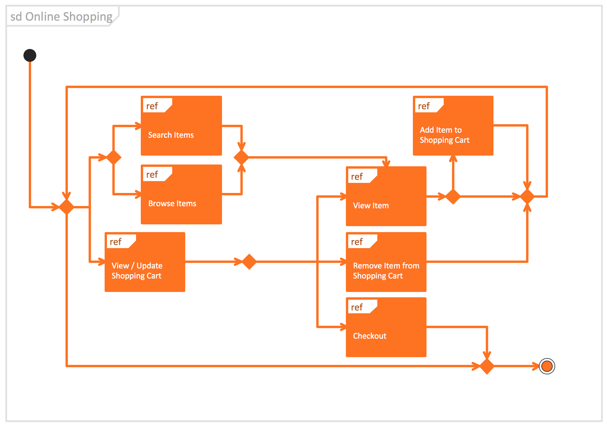 UML Interaction Overview Diagram