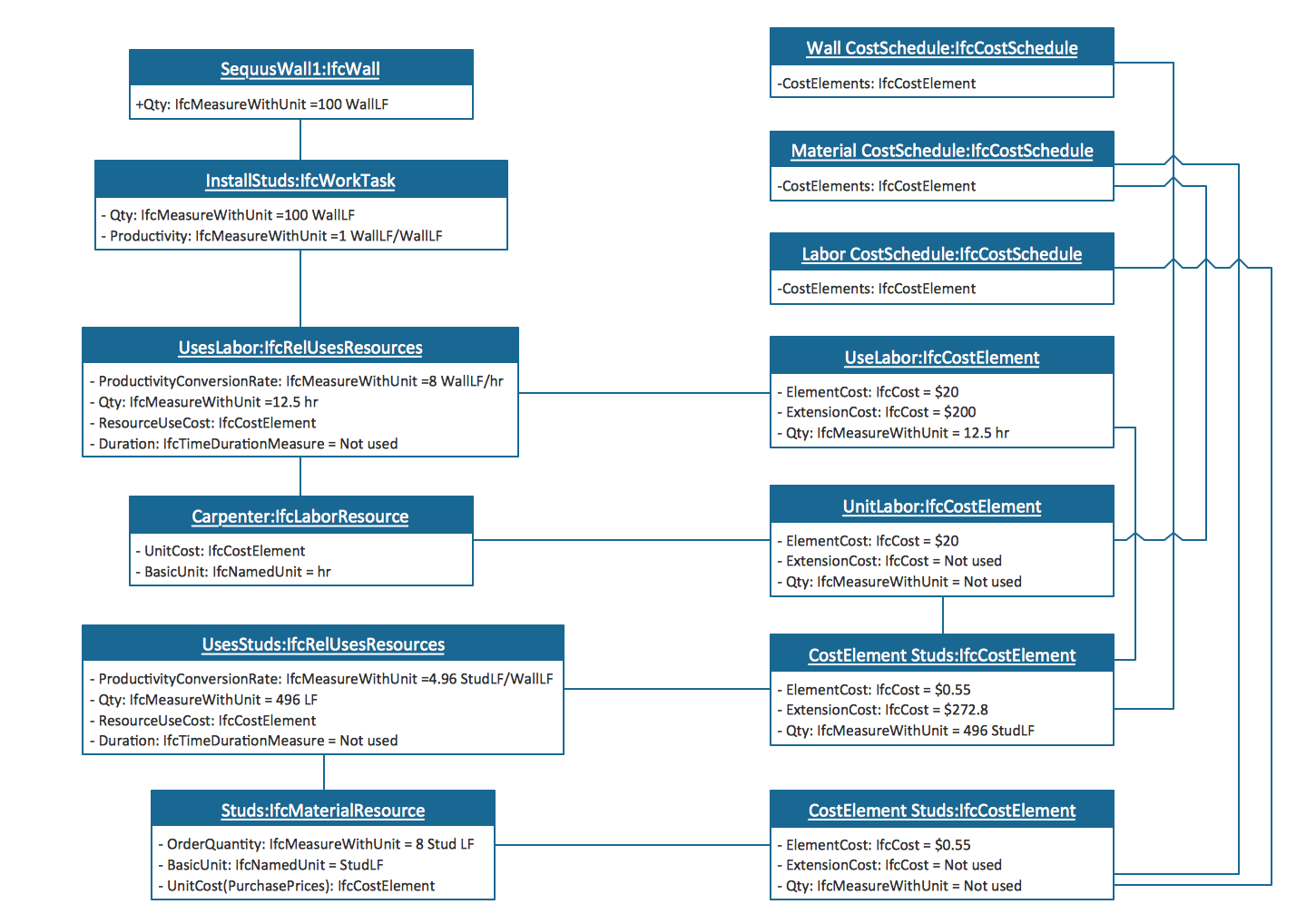 UML Object Diagrams. Estimating scenario