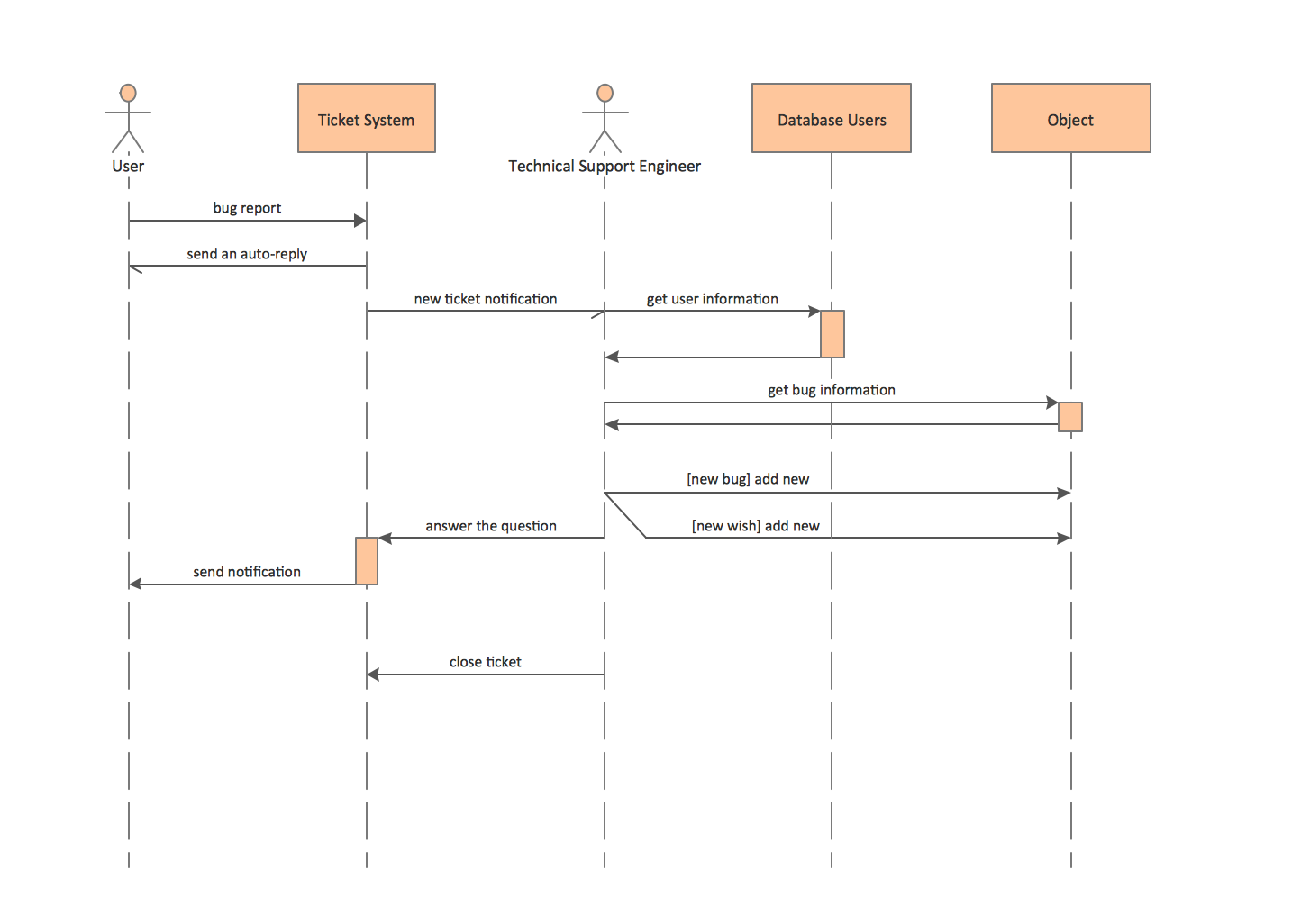 UML Sequence Diagrams. Ticket processing system