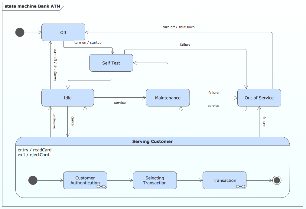 UML state machine diagram - Bank ATM