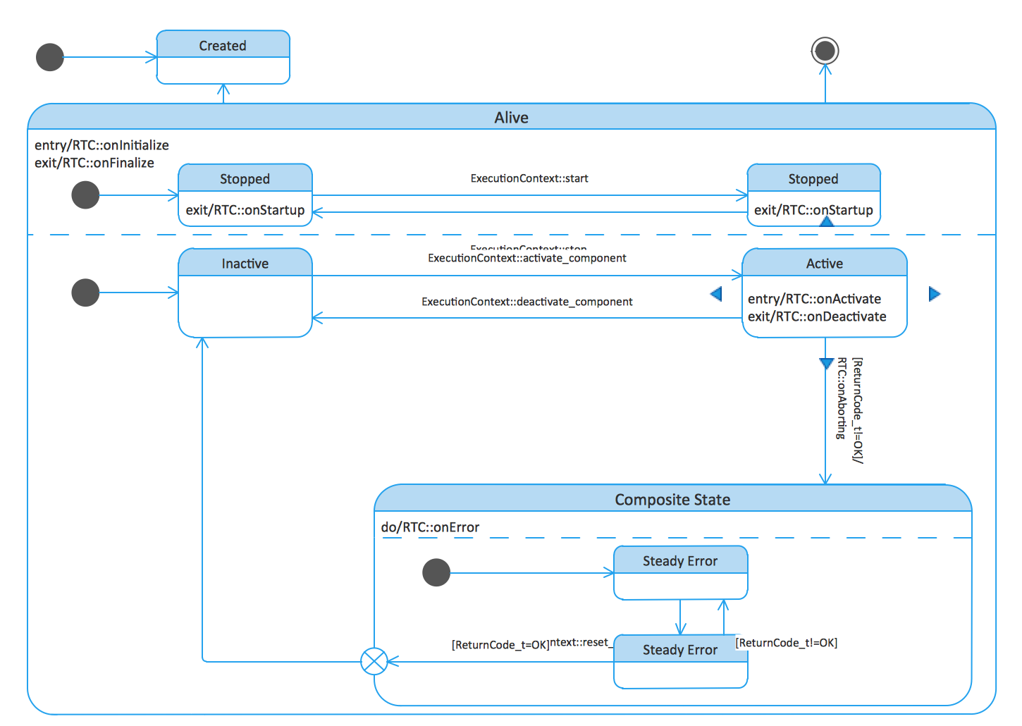 UML State Machine Diagrams. State transitions of RT component