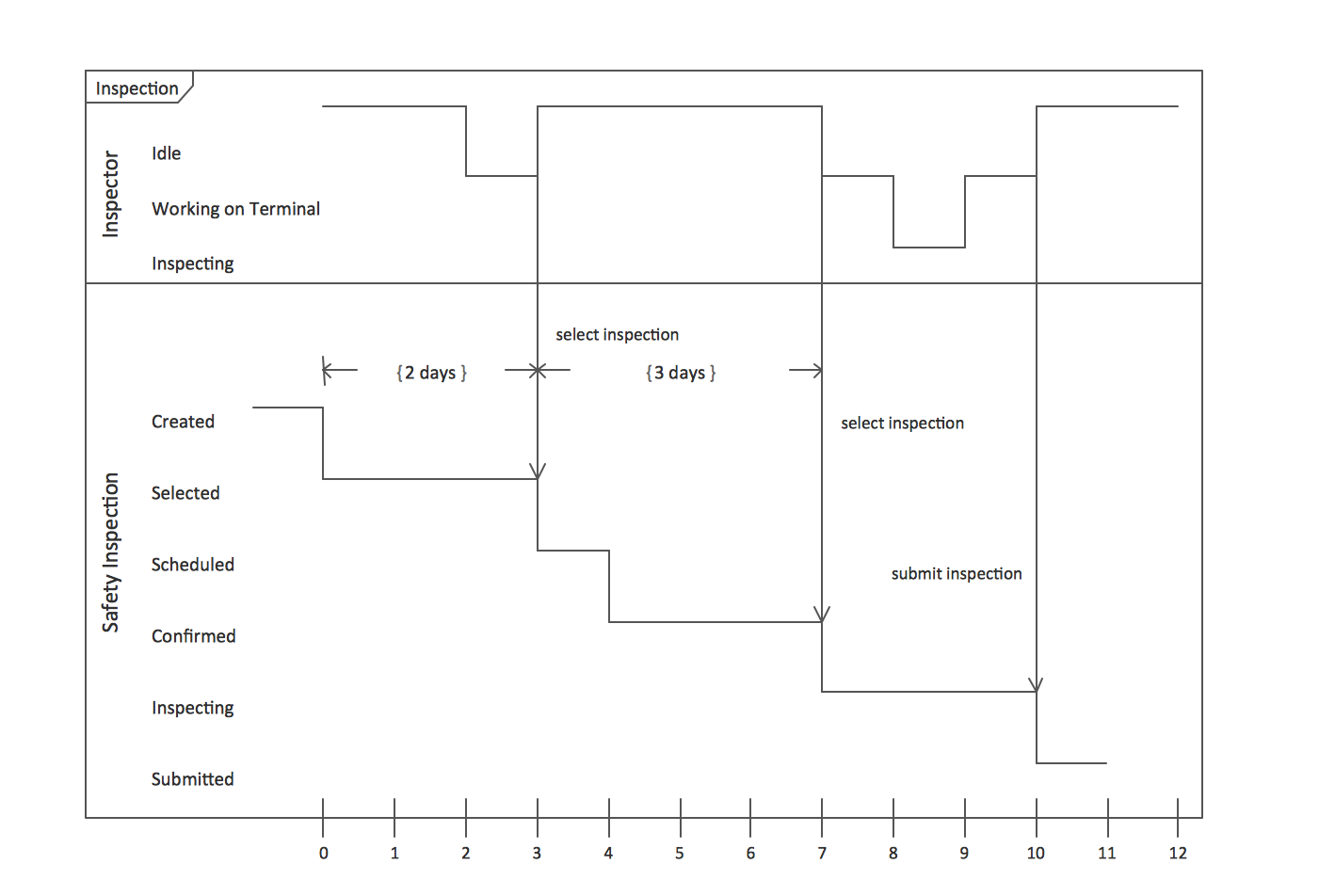 UML Timing Diagrams. Inspection