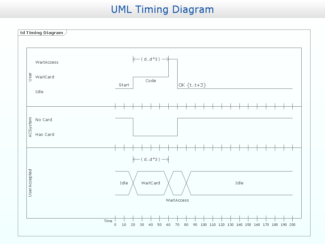 UML Timing Diagram